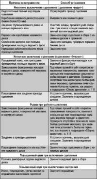 Лада Приора : При резком нажатии на газ провалы