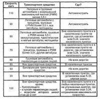 Мотоциклы: С какой скоростью едете по городу и с какой разрешено ехать