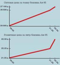  ВАЗ: Сколько стоит литр 95 го бензина в вашем городе