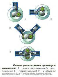  ВАЗ: Преимущества и недостатки оппозитных  V образных и движков с рядным расположением цилиндров